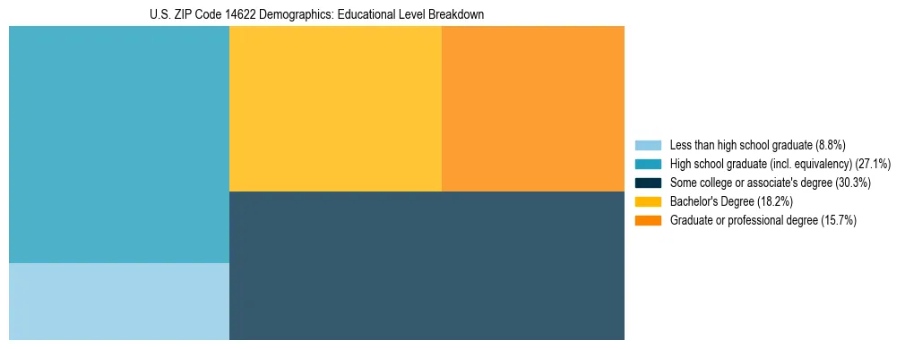 Treemap chart illustrating the educational attainment breakdown for population 25 years and over in US ZIP Code 14622.