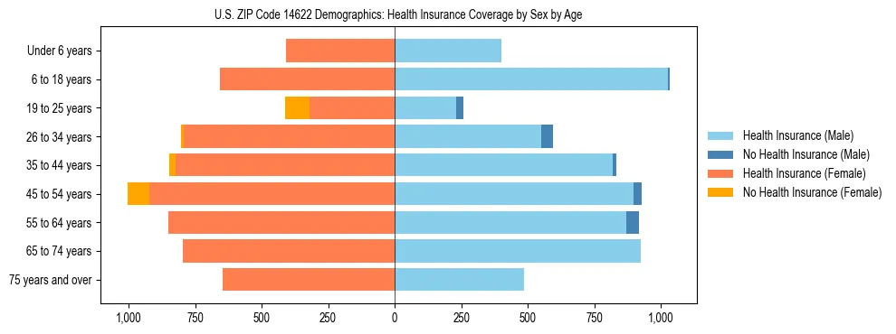 Pyramid chart showing health insurance coverage by age and sex in US ZIP Code 14622.
