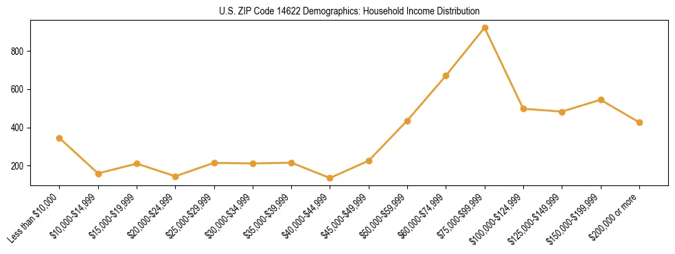 Horizontal bar chart showing household income distribution in US ZIP Code 14622.
