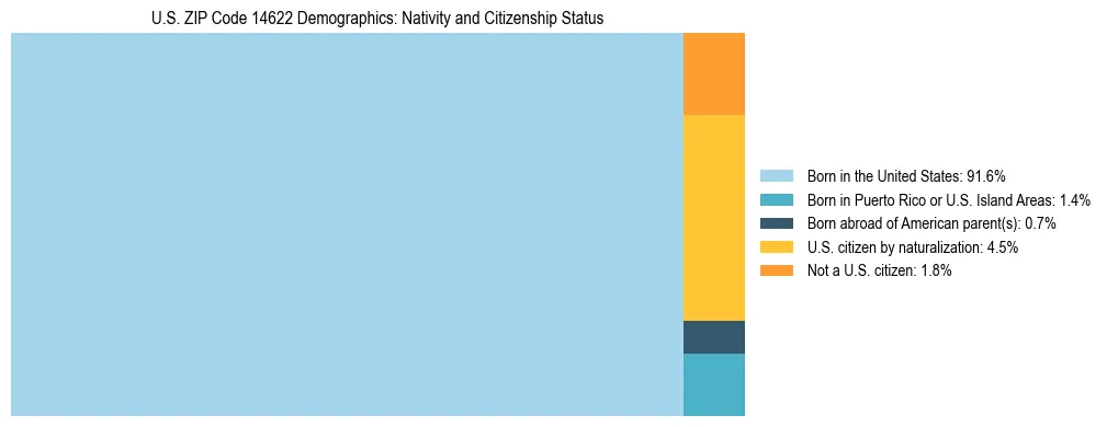 Treemap showing the population distribution by nativity and citizenship status in US ZIP Code 14622 based on U.S. Census data.