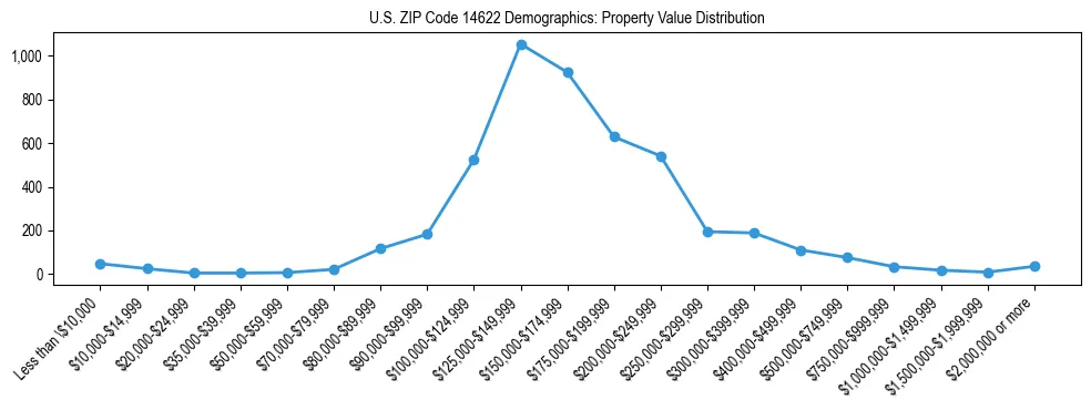 Line chart showing the distribution of property values for owner-occupied housing units in US ZIP Code 14622.