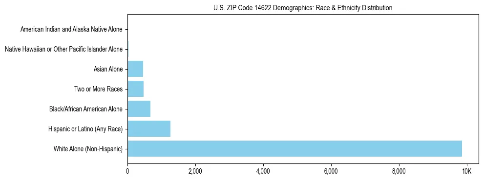 Race and Ethnicity Distribution Chart for US ZIP Code 14622