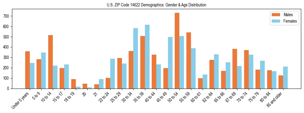 Bar chart showing the population distribution of US ZIP Code 14622 by age group and gender, based on 2023 ACS data.