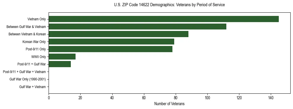 Horizontal bar chart showing veteran distribution by period of military service in US ZIP Code 14622, based on 2023 ACS data.