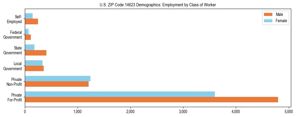 Horizontal bar chart showing employment distribution by class of worker and gender in US ZIP Code 14623, based on 2023 ACS data.