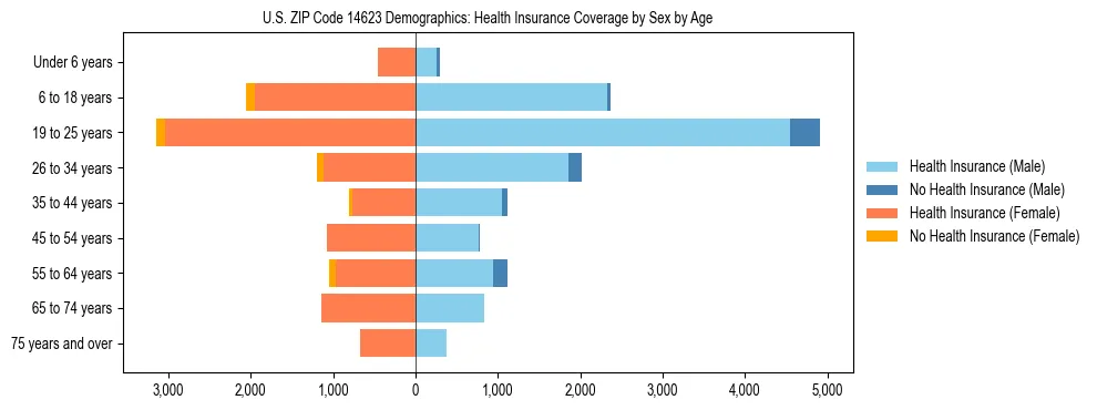 Pyramid chart showing health insurance coverage by age and sex in US ZIP Code 14623.