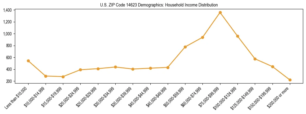 Horizontal bar chart showing household income distribution in US ZIP Code 14623.