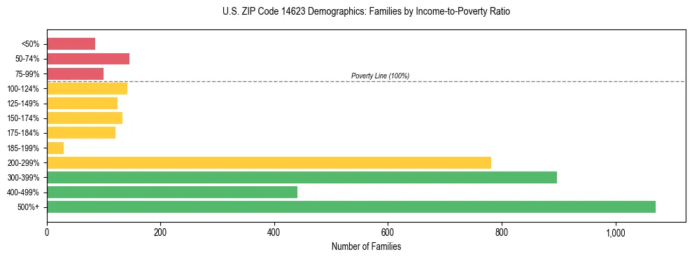 Horizontal bar chart showing family distribution by income-to-poverty ratio in US ZIP Code 14623, based on 2023 ACS data.