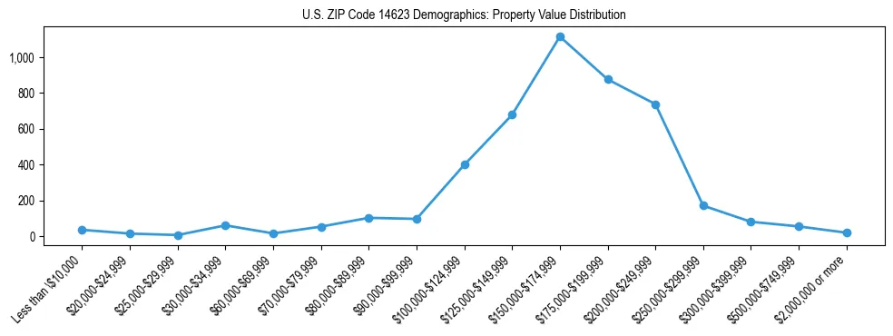 Line chart showing the distribution of property values for owner-occupied housing units in US ZIP Code 14623.