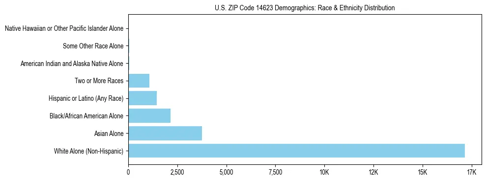 Race and Ethnicity Distribution Chart for US ZIP Code 14623