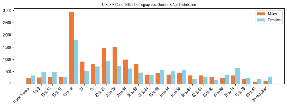 Bar chart showing the population distribution of US ZIP Code 14623 by age group and gender, based on 2023 ACS data.