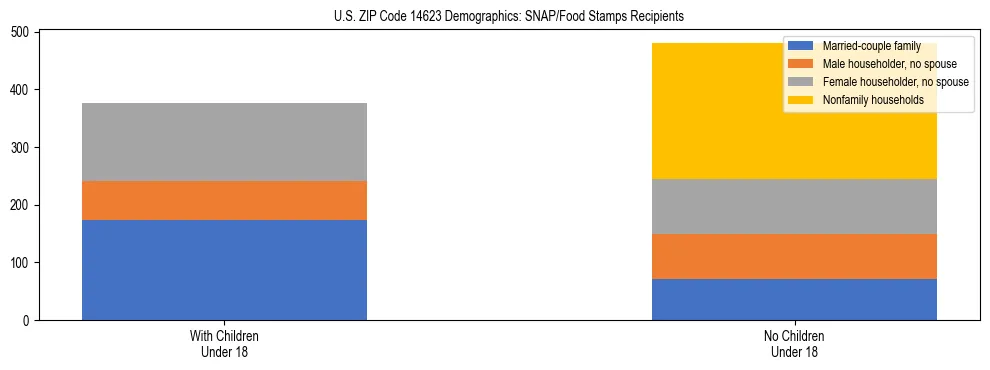 Stacked bar chart showing SNAP/Food Stamps recipient household composition by presence of children under 18 in US ZIP Code 14623, based on 2023 ACS data.
