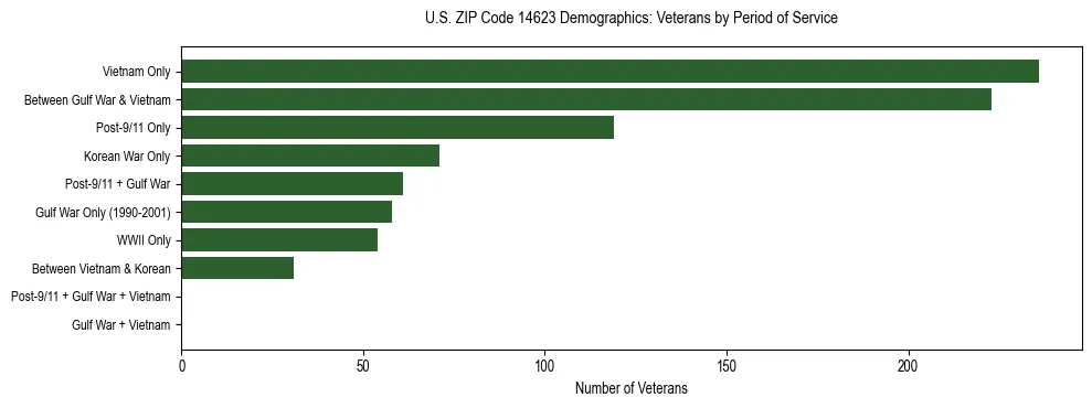 Horizontal bar chart showing veteran distribution by period of military service in US ZIP Code 14623, based on 2023 ACS data.