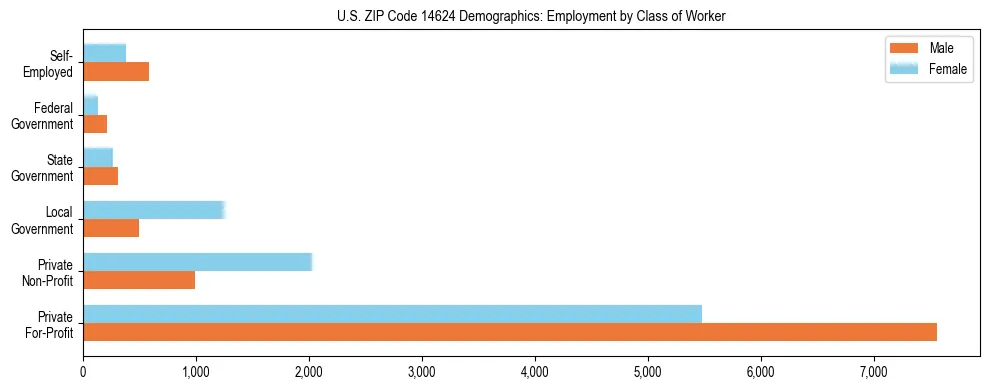 Horizontal bar chart showing employment distribution by class of worker and gender in US ZIP Code 14624, based on 2023 ACS data.
