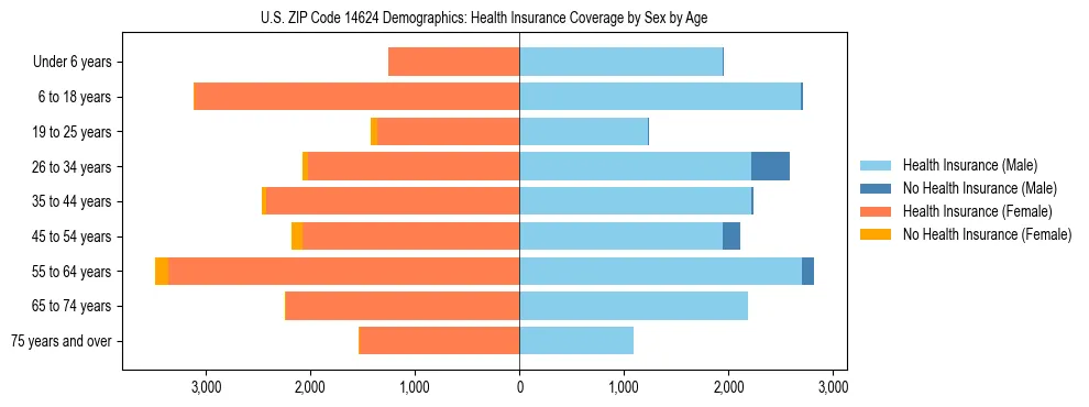 Pyramid chart showing health insurance coverage by age and sex in US ZIP Code 14624.