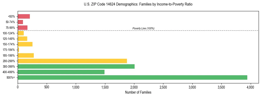 Horizontal bar chart showing family distribution by income-to-poverty ratio in US ZIP Code 14624, based on 2023 ACS data.