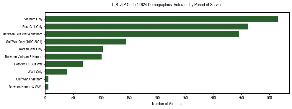 Horizontal bar chart showing veteran distribution by period of military service in US ZIP Code 14624, based on 2023 ACS data.