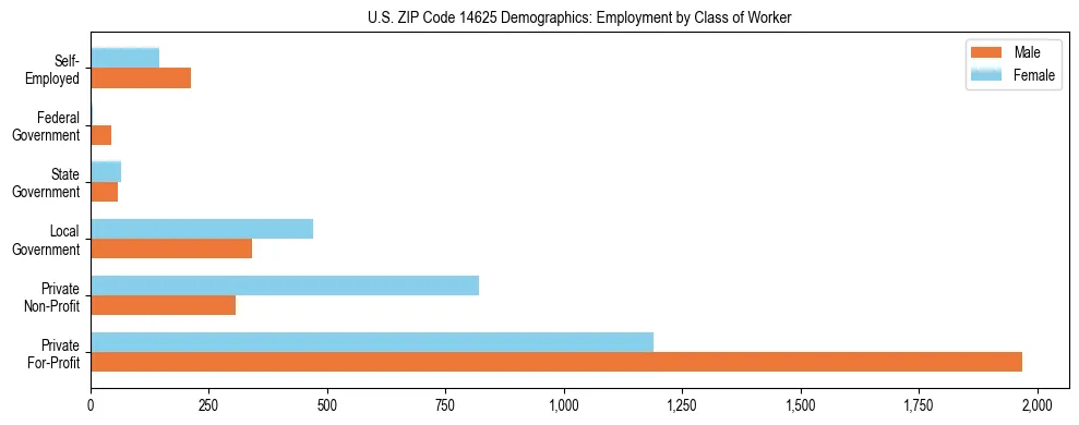 Horizontal bar chart showing employment distribution by class of worker and gender in US ZIP Code 14625, based on 2023 ACS data.