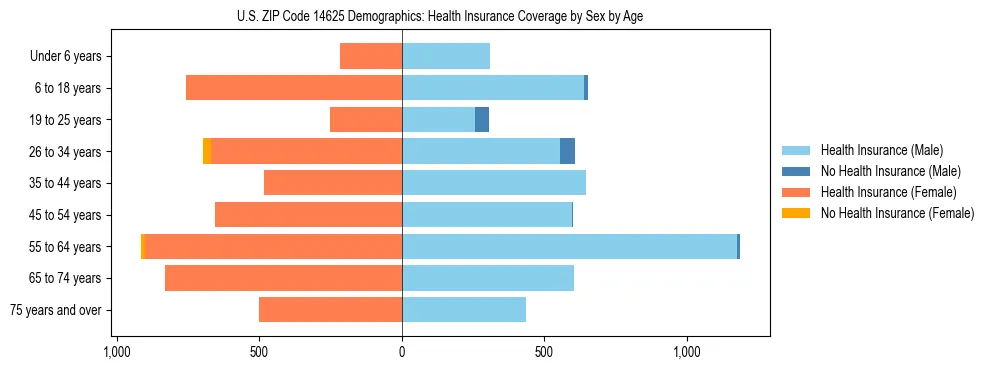 Pyramid chart showing health insurance coverage by age and sex in US ZIP Code 14625.