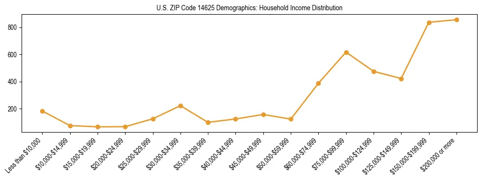 Horizontal bar chart showing household income distribution in US ZIP Code 14625.