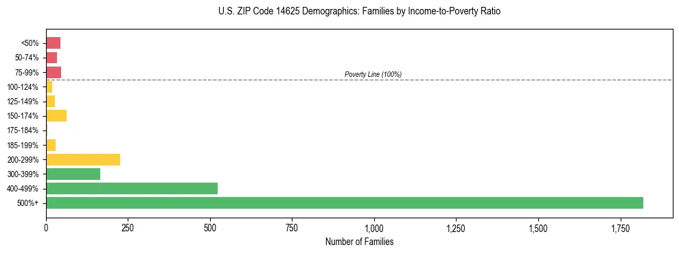 Horizontal bar chart showing family distribution by income-to-poverty ratio in US ZIP Code 14625, based on 2023 ACS data.