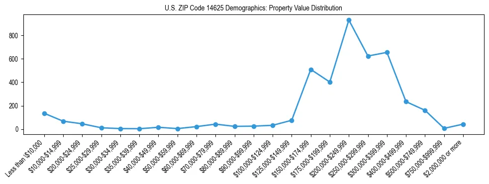 Line chart showing the distribution of property values for owner-occupied housing units in US ZIP Code 14625.