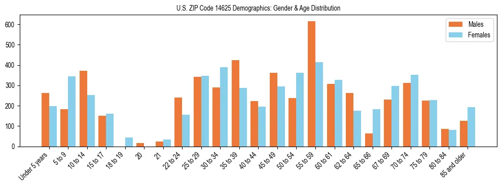 Bar chart showing the population distribution of US ZIP Code 14625 by age group and gender, based on 2023 ACS data.
