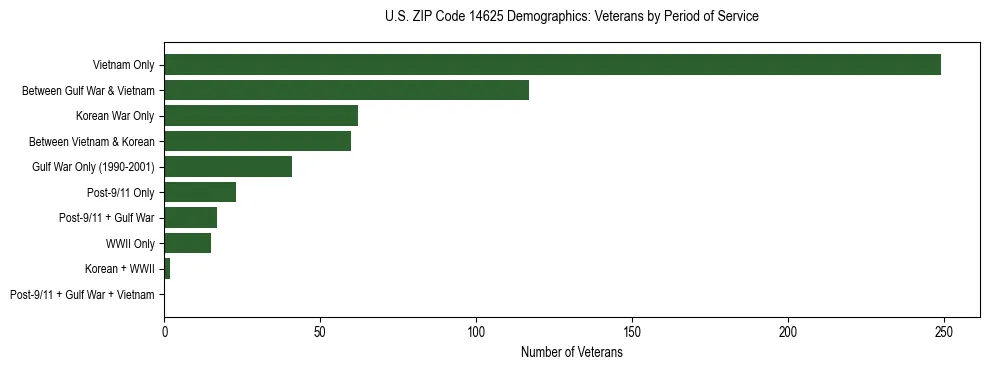 Horizontal bar chart showing veteran distribution by period of military service in US ZIP Code 14625, based on 2023 ACS data.