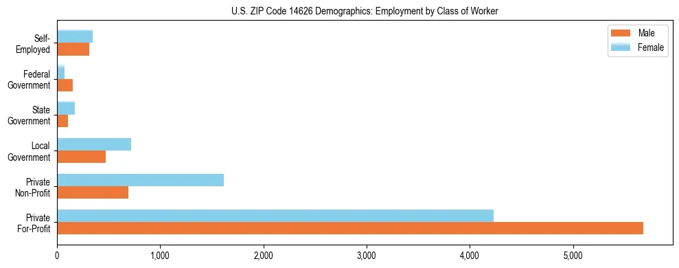 Horizontal bar chart showing employment distribution by class of worker and gender in US ZIP Code 14626, based on 2023 ACS data.