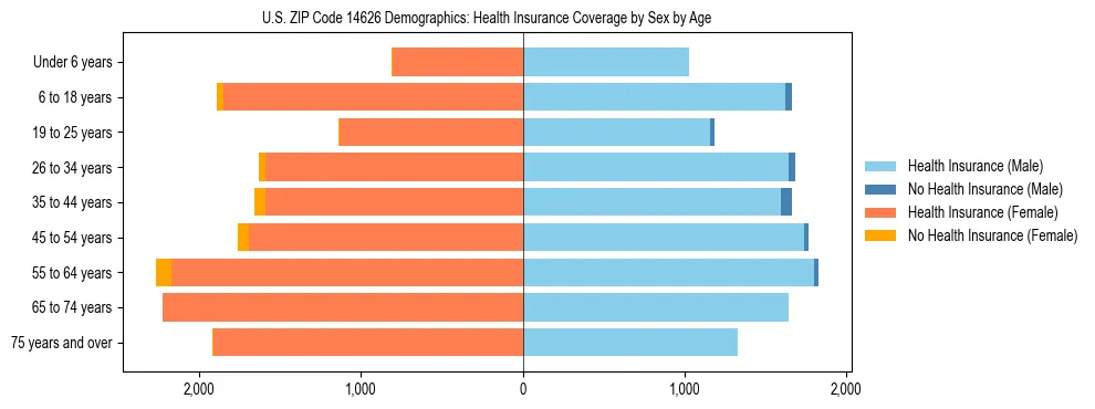 Pyramid chart showing health insurance coverage by age and sex in US ZIP Code 14626.
