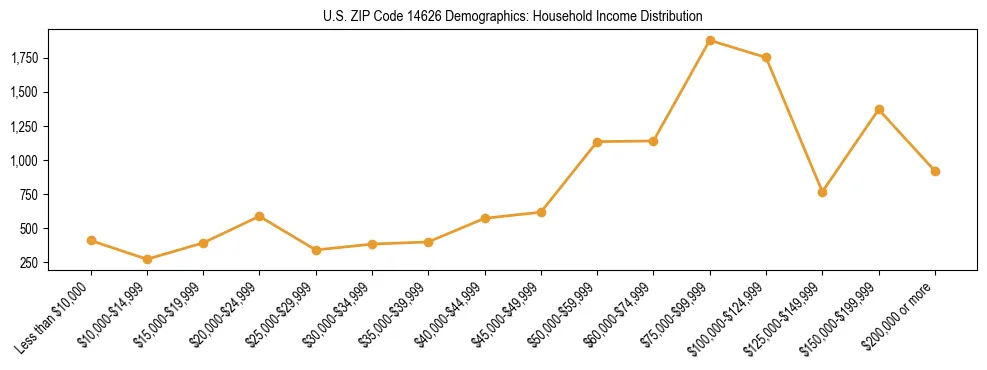 Horizontal bar chart showing household income distribution in US ZIP Code 14626.