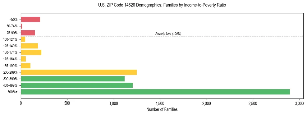 Horizontal bar chart showing family distribution by income-to-poverty ratio in US ZIP Code 14626, based on 2023 ACS data.