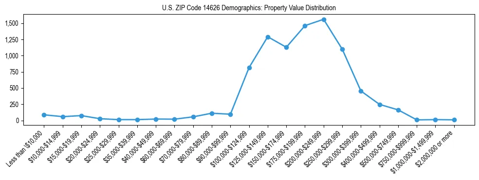 Line chart showing the distribution of property values for owner-occupied housing units in US ZIP Code 14626.