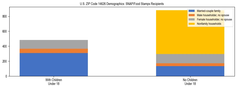 Stacked bar chart showing SNAP/Food Stamps recipient household composition by presence of children under 18 in US ZIP Code 14626, based on 2023 ACS data.