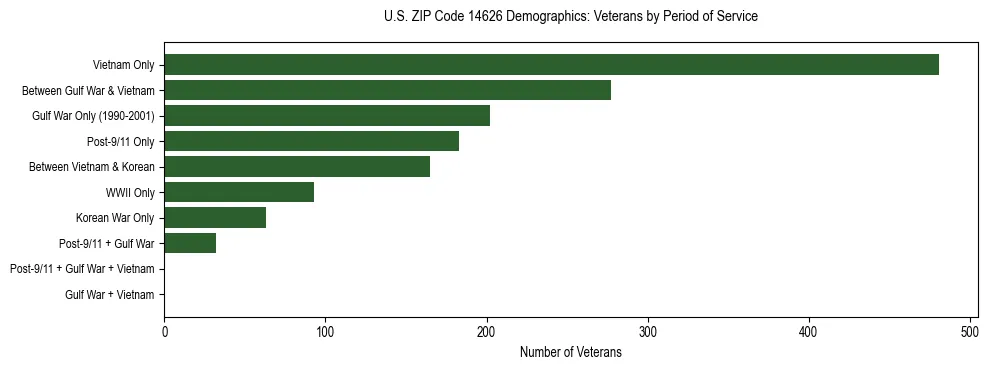Horizontal bar chart showing veteran distribution by period of military service in US ZIP Code 14626, based on 2023 ACS data.