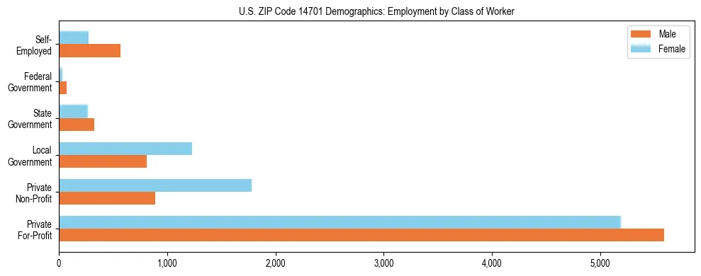 Horizontal bar chart showing employment distribution by class of worker and gender in US ZIP Code 14701, based on 2023 ACS data.