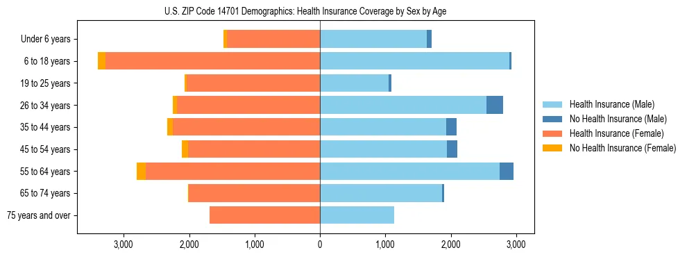 Pyramid chart showing health insurance coverage by age and sex in US ZIP Code 14701.