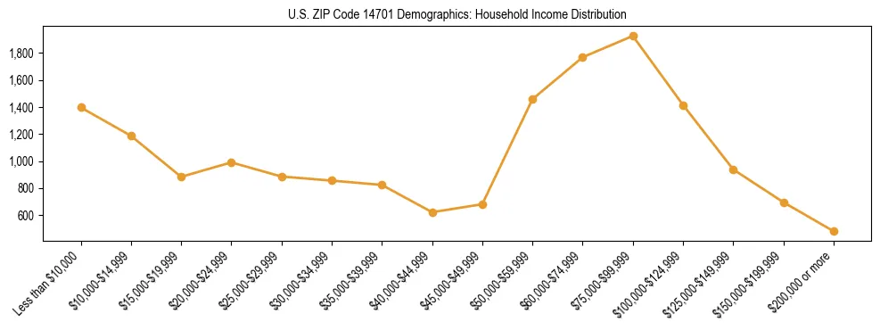 Horizontal bar chart showing household income distribution in US ZIP Code 14701.