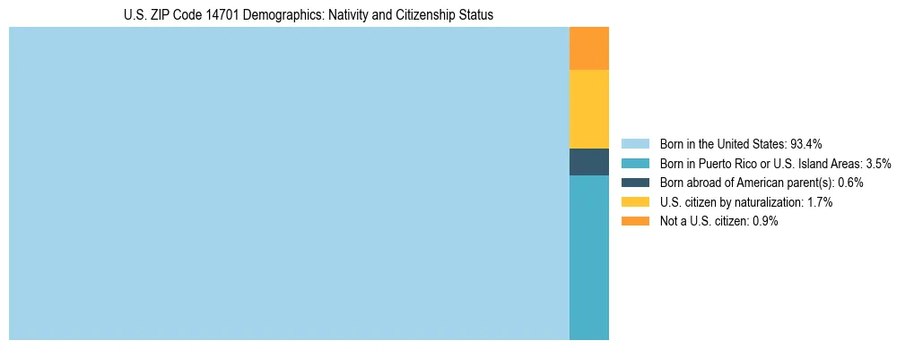 Treemap showing the population distribution by nativity and citizenship status in US ZIP Code 14701 based on U.S. Census data.