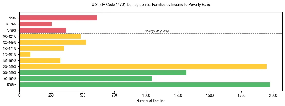 Horizontal bar chart showing family distribution by income-to-poverty ratio in US ZIP Code 14701, based on 2023 ACS data.