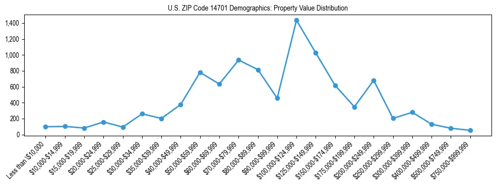 Line chart showing the distribution of property values for owner-occupied housing units in US ZIP Code 14701.