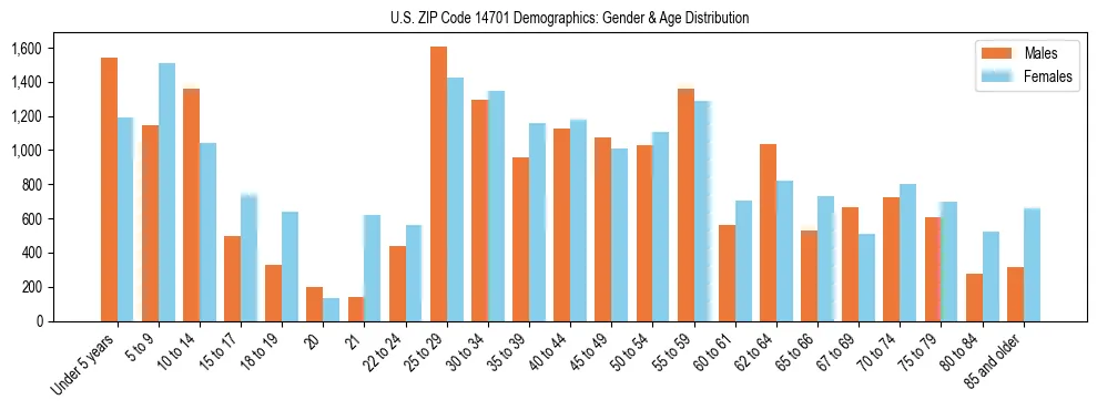 Bar chart showing the population distribution of US ZIP Code 14701 by age group and gender, based on 2023 ACS data.