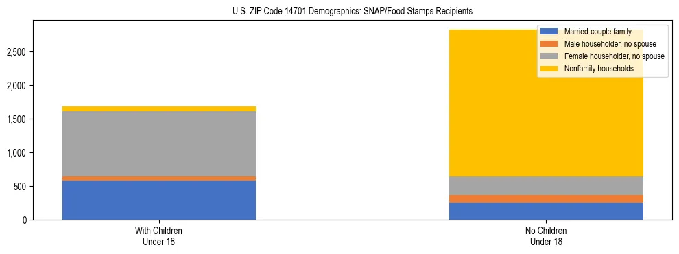 Stacked bar chart showing SNAP/Food Stamps recipient household composition by presence of children under 18 in US ZIP Code 14701, based on 2023 ACS data.