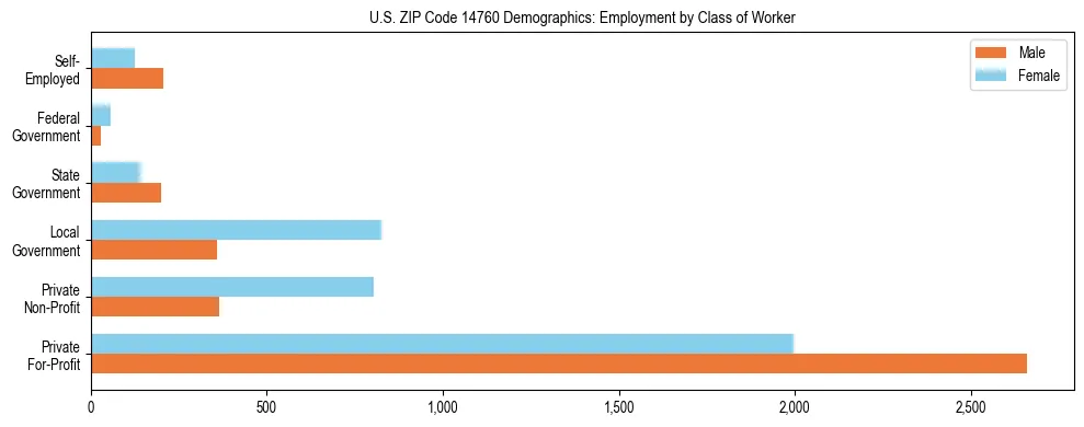 Horizontal bar chart showing employment distribution by class of worker and gender in US ZIP Code 14760, based on 2023 ACS data.