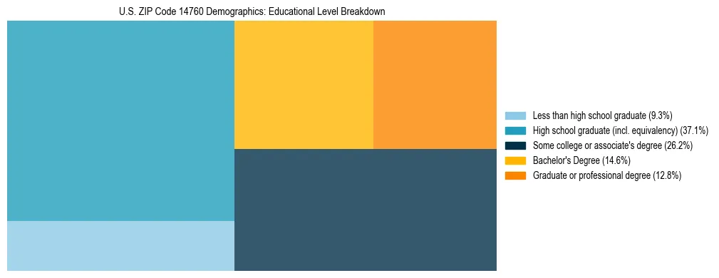 Treemap chart illustrating the educational attainment breakdown for population 25 years and over in US ZIP Code 14760.