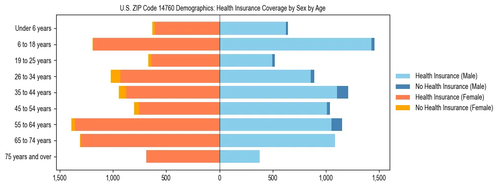 Pyramid chart showing health insurance coverage by age and sex in US ZIP Code 14760.