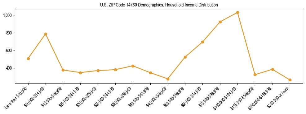 Horizontal bar chart showing household income distribution in US ZIP Code 14760.