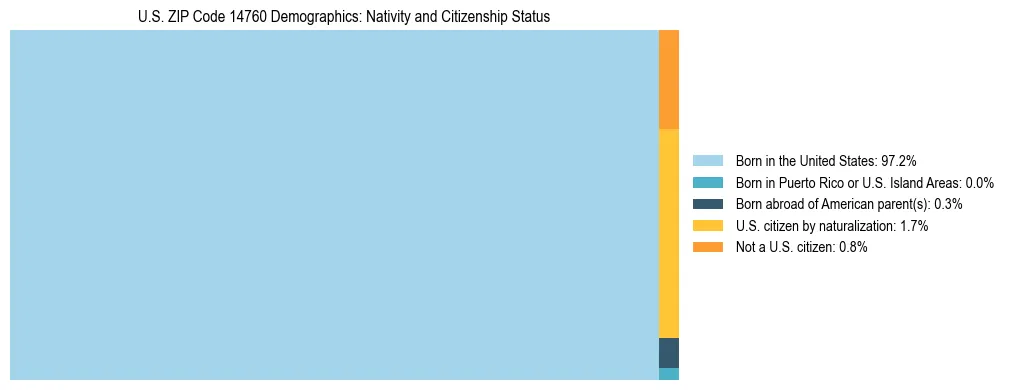 Treemap showing the population distribution by nativity and citizenship status in US ZIP Code 14760 based on U.S. Census data.