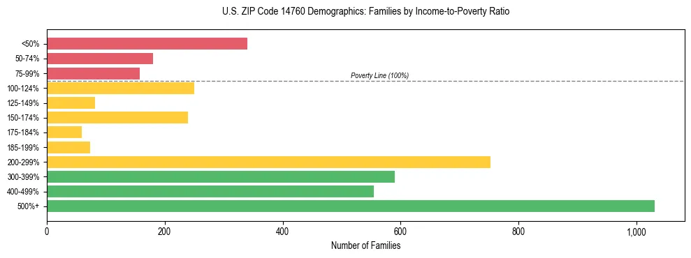 Horizontal bar chart showing family distribution by income-to-poverty ratio in US ZIP Code 14760, based on 2023 ACS data.