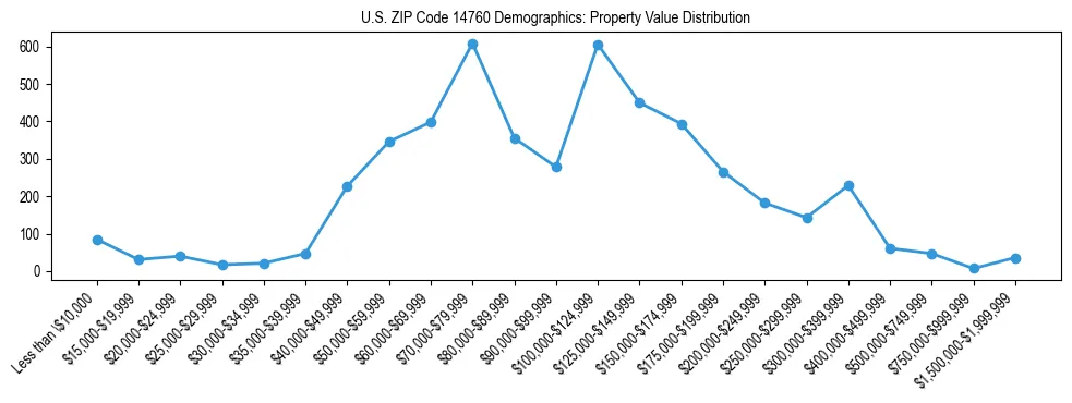 Line chart showing the distribution of property values for owner-occupied housing units in US ZIP Code 14760.